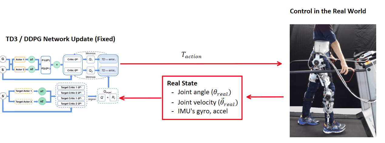 The trained network deployed on hardware, reading real joint states and returning a torque