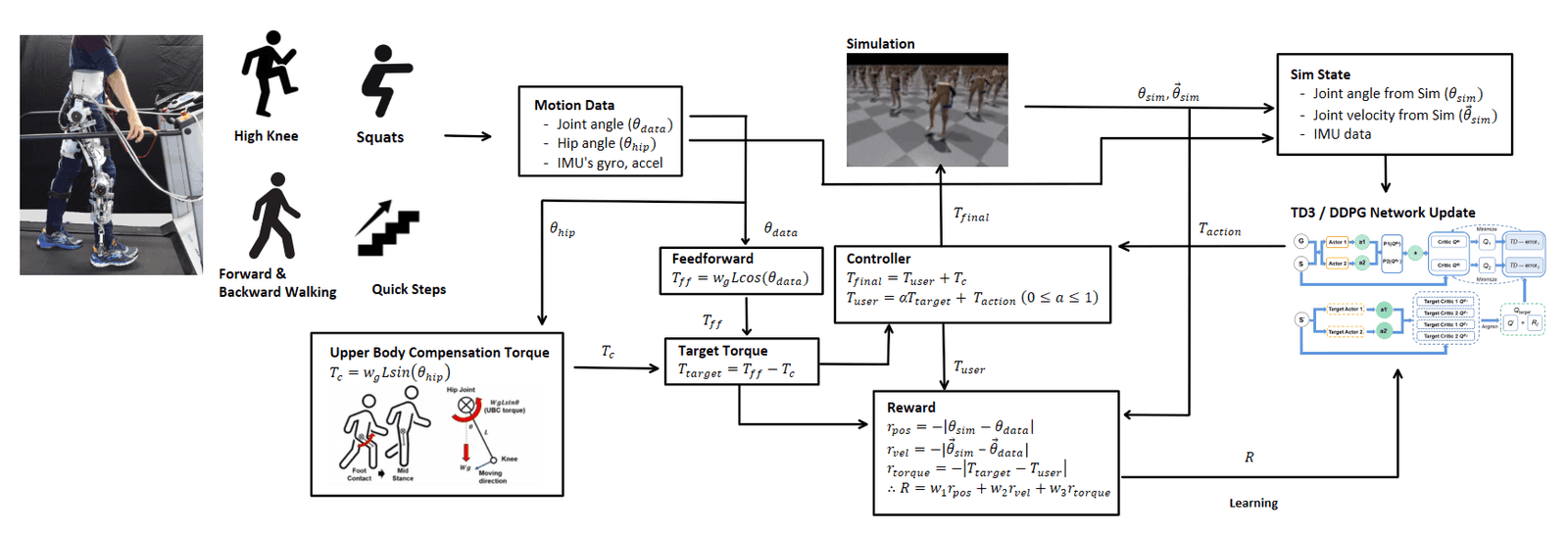 Training pipeline: recorded motions feed a target torque, the simulator and the DDPG update,
and a reward built from position, velocity and torque error