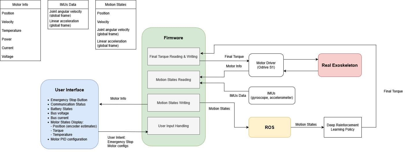 Full system architecture, from the IMUs and motor drivers through the firmware
to the ROS2 policy and the user interface