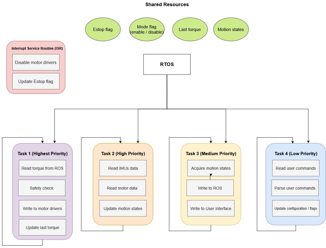 Four FreeRTOS tasks in priority order, an emergency-stop interrupt service routine,
and the flags they share