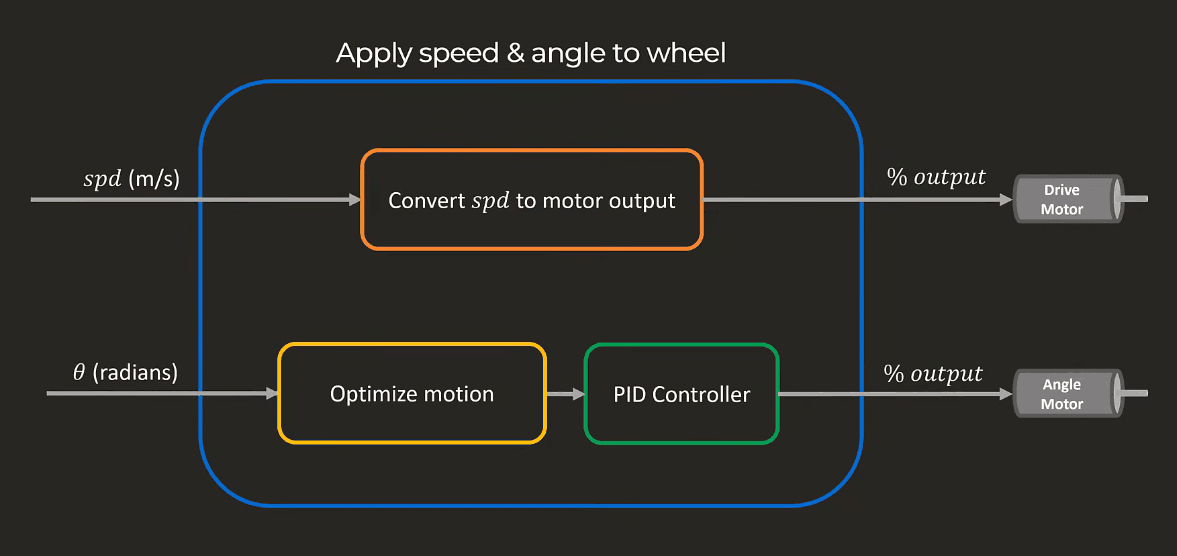 A module state being converted into drive and angle motor outputs