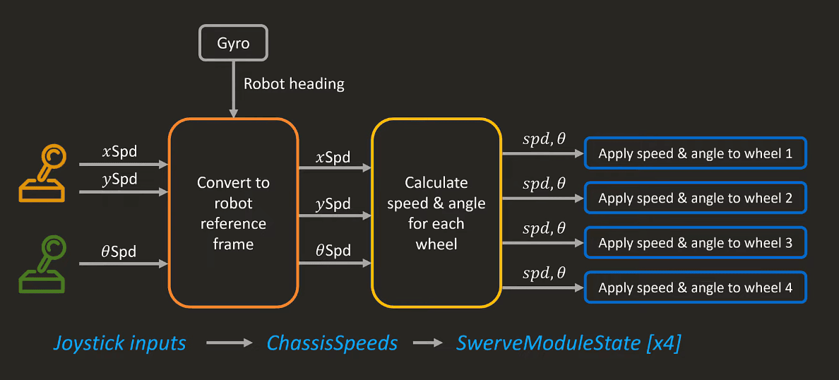 Joystick input becoming chassis speeds and then a state for each of the four modules
