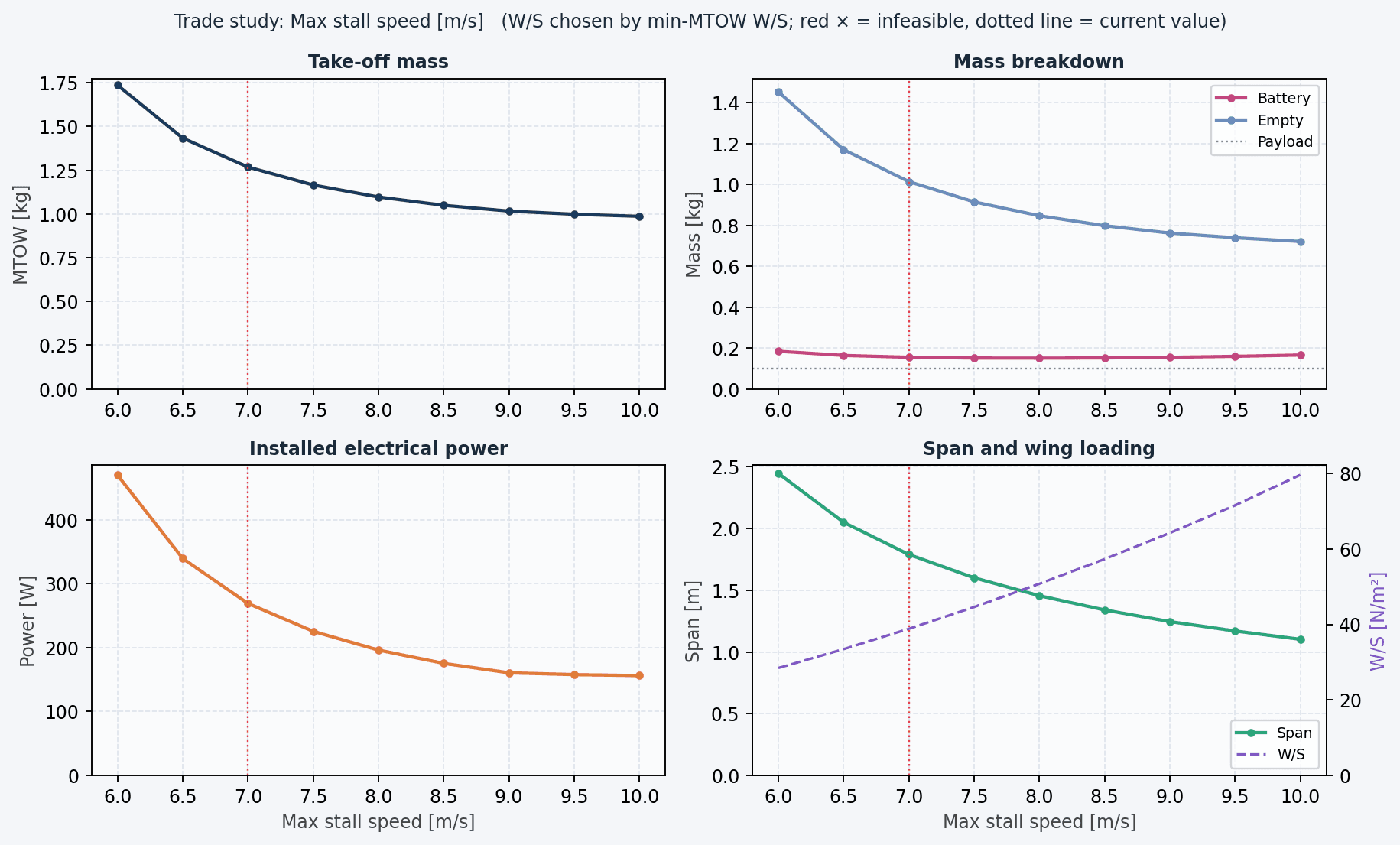 Trade study of maximum stall speed against take-off mass, power and span
