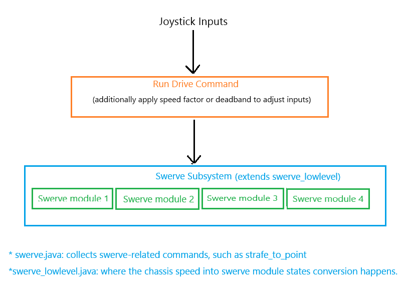 code structure