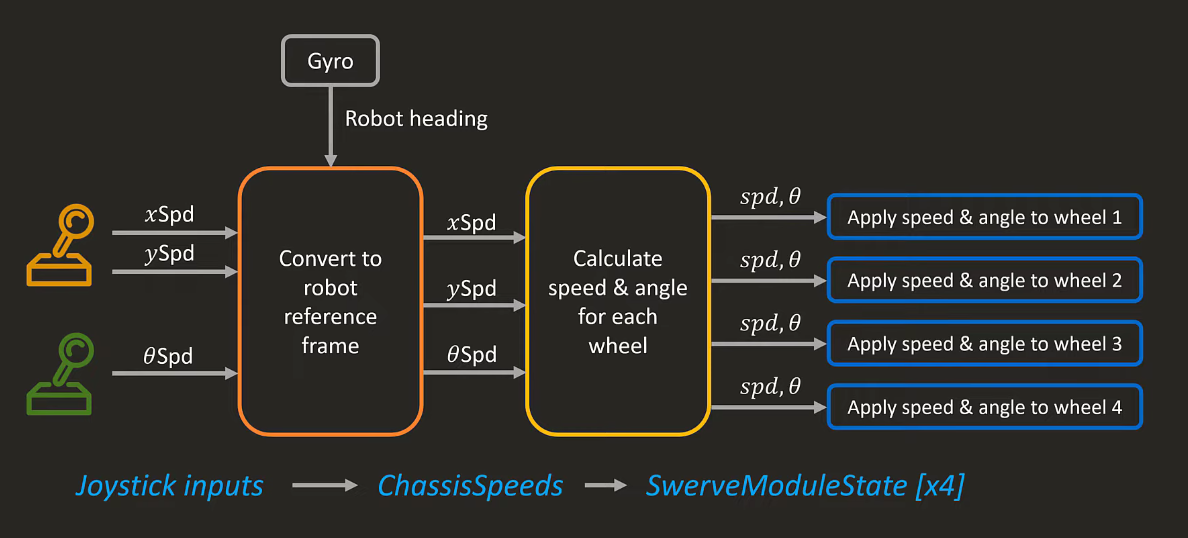 swerve drive summary