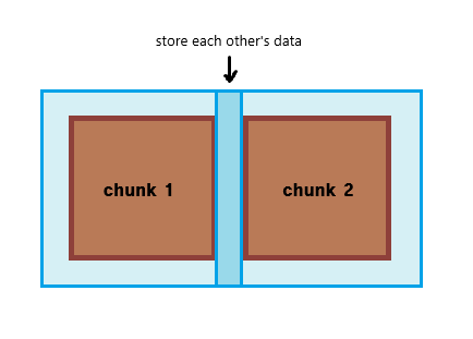 Neighboring Chunks