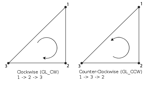 winding order